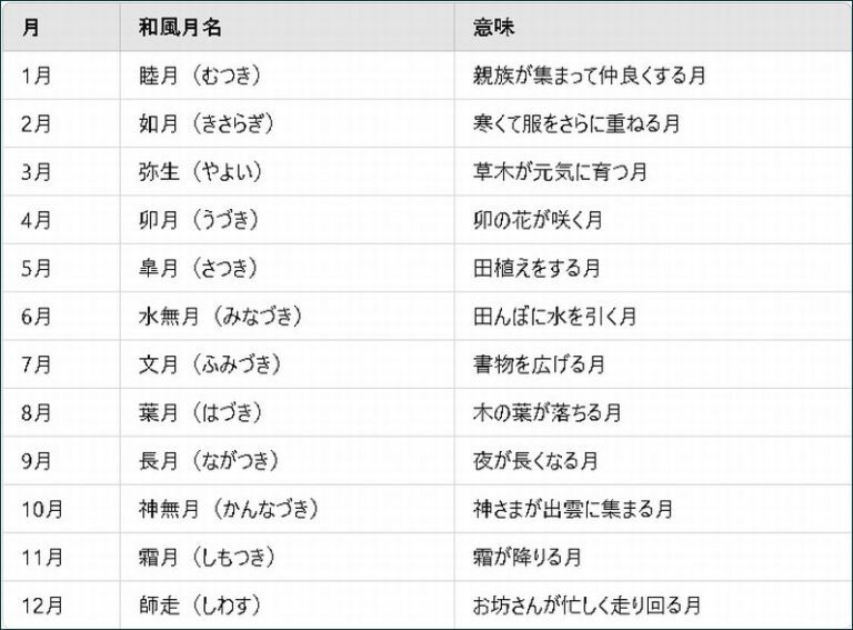 月の和名を楽しく覚える方法!上手に覚えるための語呂合わせ